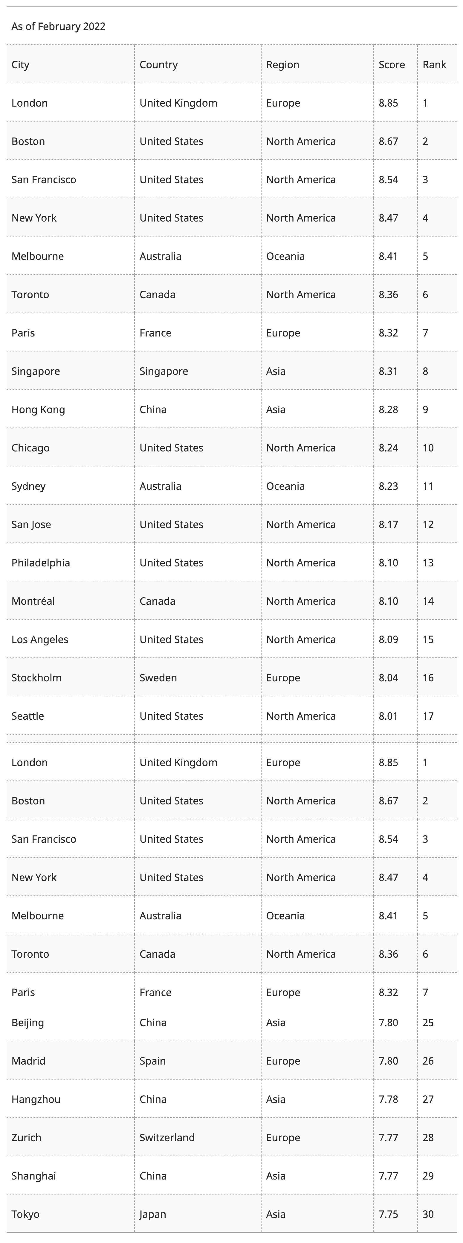 Schroders：2022全球最佳城市排名榜单