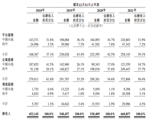 快狗打车三大业务营收情况