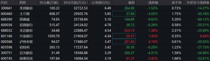 图:贝莱德中国新视野混合重仓股情况 来源:wind