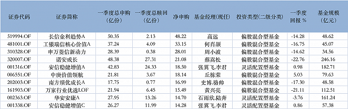 图:一季度基金净申购最多的前十只基金明细来源:wind界面新闻研究部