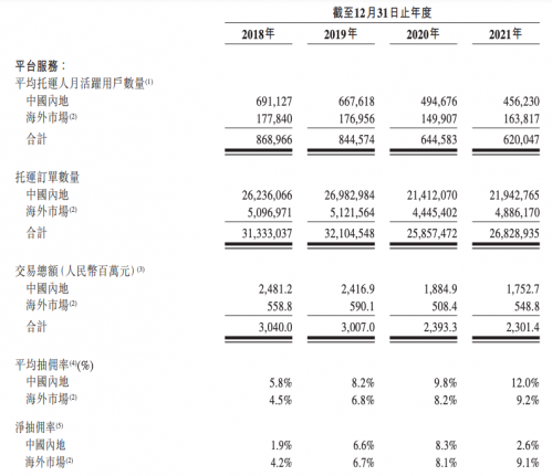 快狗打车在中国内地和海外市场对平台服务的平均抽佣率逐年提高