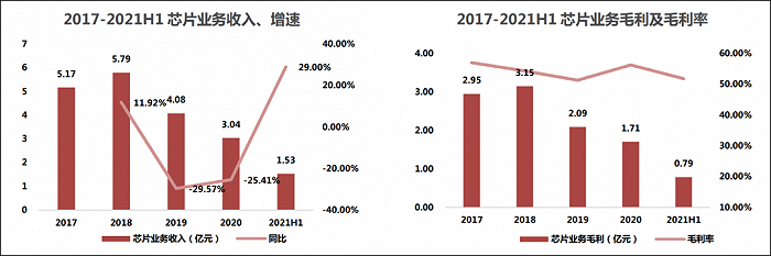 图：四维图新芯片业务情况 来源：民生证券