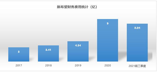 数据统计：新希望财报