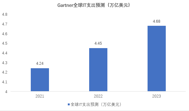 数据来源：Gartner