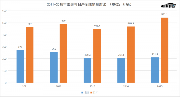 2011-2015年雷诺与日产全球销量对比，数据来源于公开数据，连线出行制图