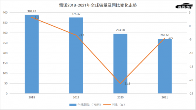 雷诺2018-2021年全球销量及同比变化走势，数据来源于公开数据，连线出行制图