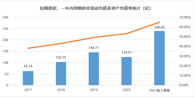 数据统计:新希望财报
