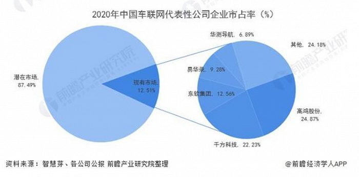 图：2020年车联网企业市占率，来源：前瞻产业研究院