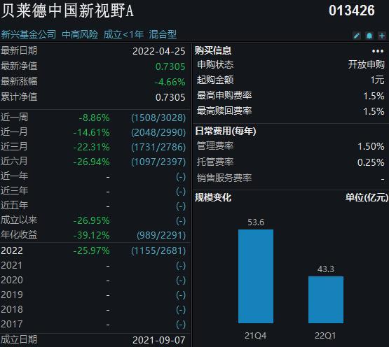 图:贝莱德中国新视野混合A规模变化