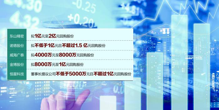 “回购与增持涌现 多家公司果断出手稳信心