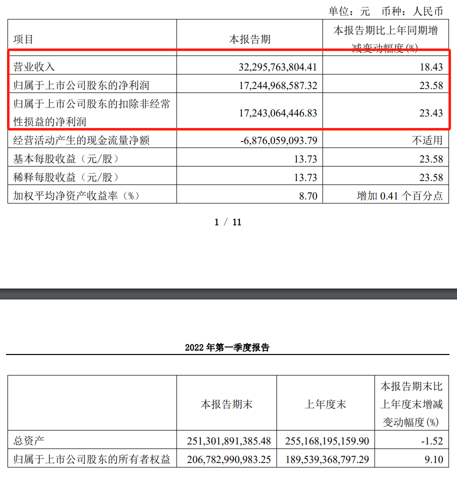 “贵州茅台一季度实现净利润172亿元 北向资金减持762万股