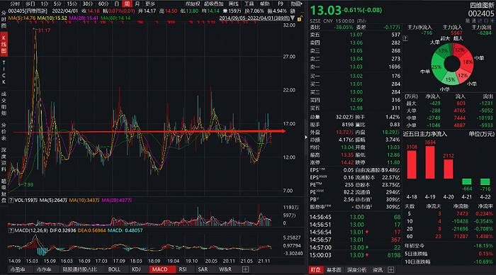 图：四维图新的股价，来源：wind