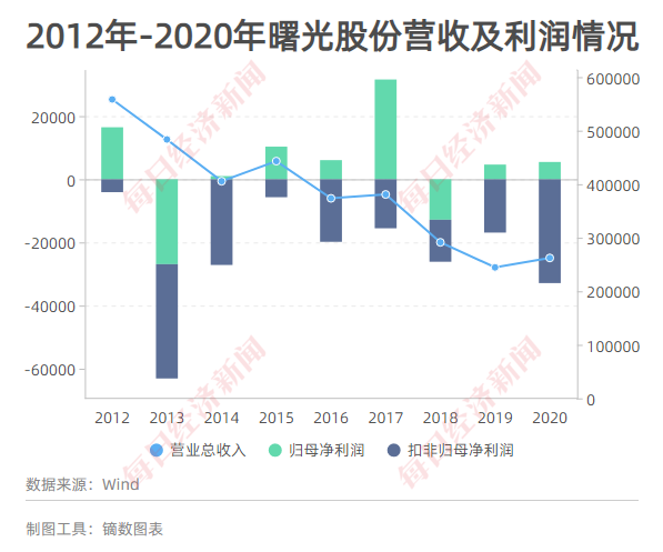 “关联交易先交钱后验货？  曙光股份中小股东欲联手“清洗”董事会