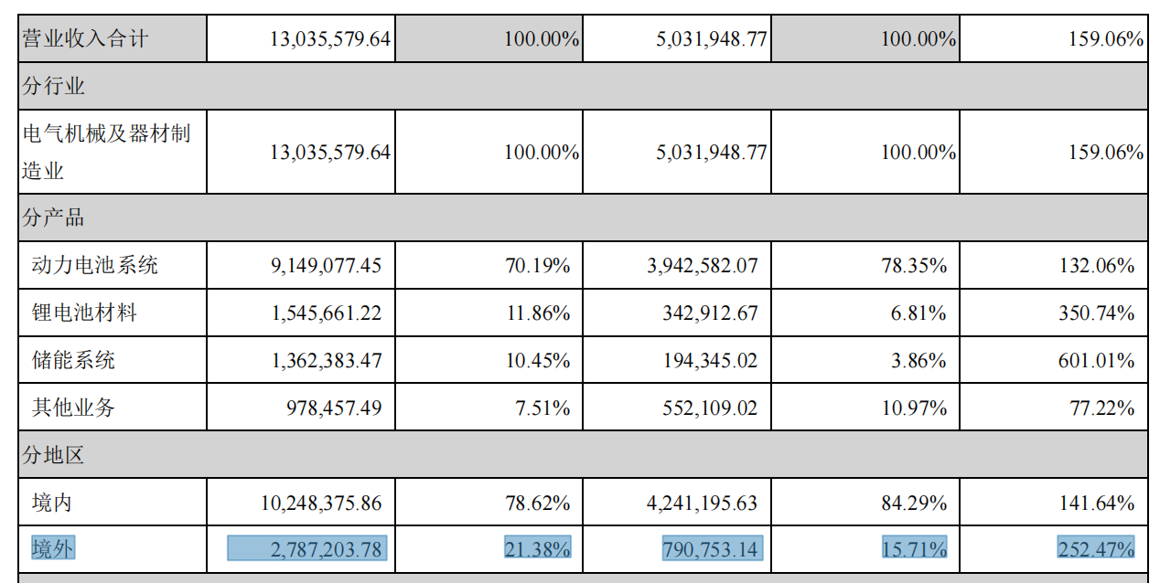 宁德时代各业务营收（图片来源：2021 年财报）