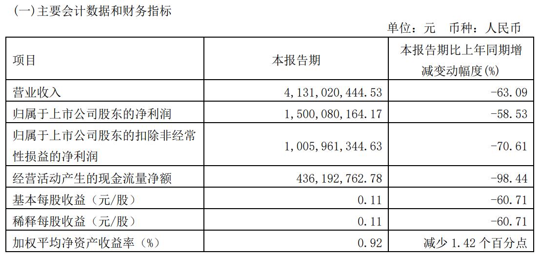 V观财报｜投资亏了15亿！海通证券一季度净利大减近六成