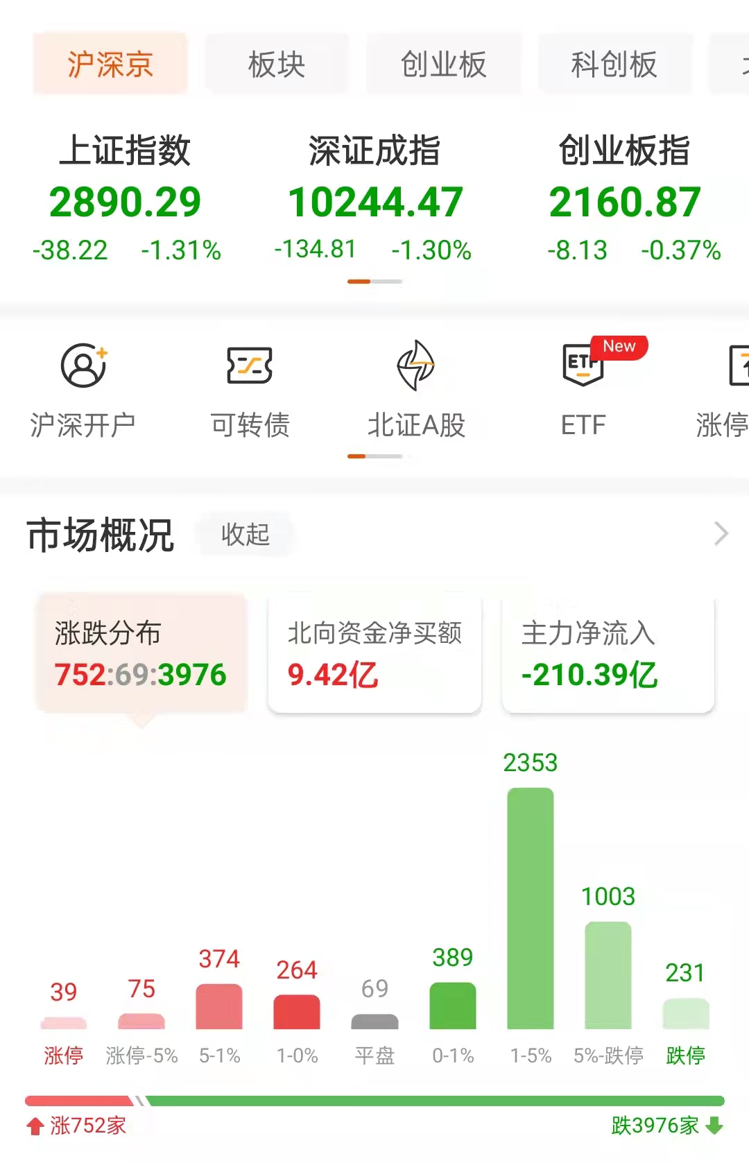 上证指数日内再次失守2900点