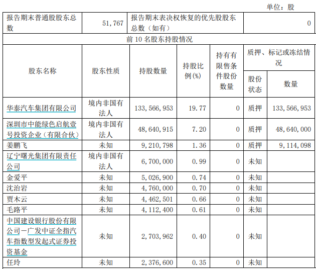 三季度前十大股东情况 图片来源：曙光股份三季度报截图