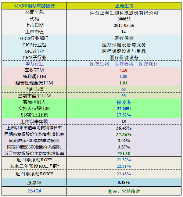 【投资价值评分】正海生物