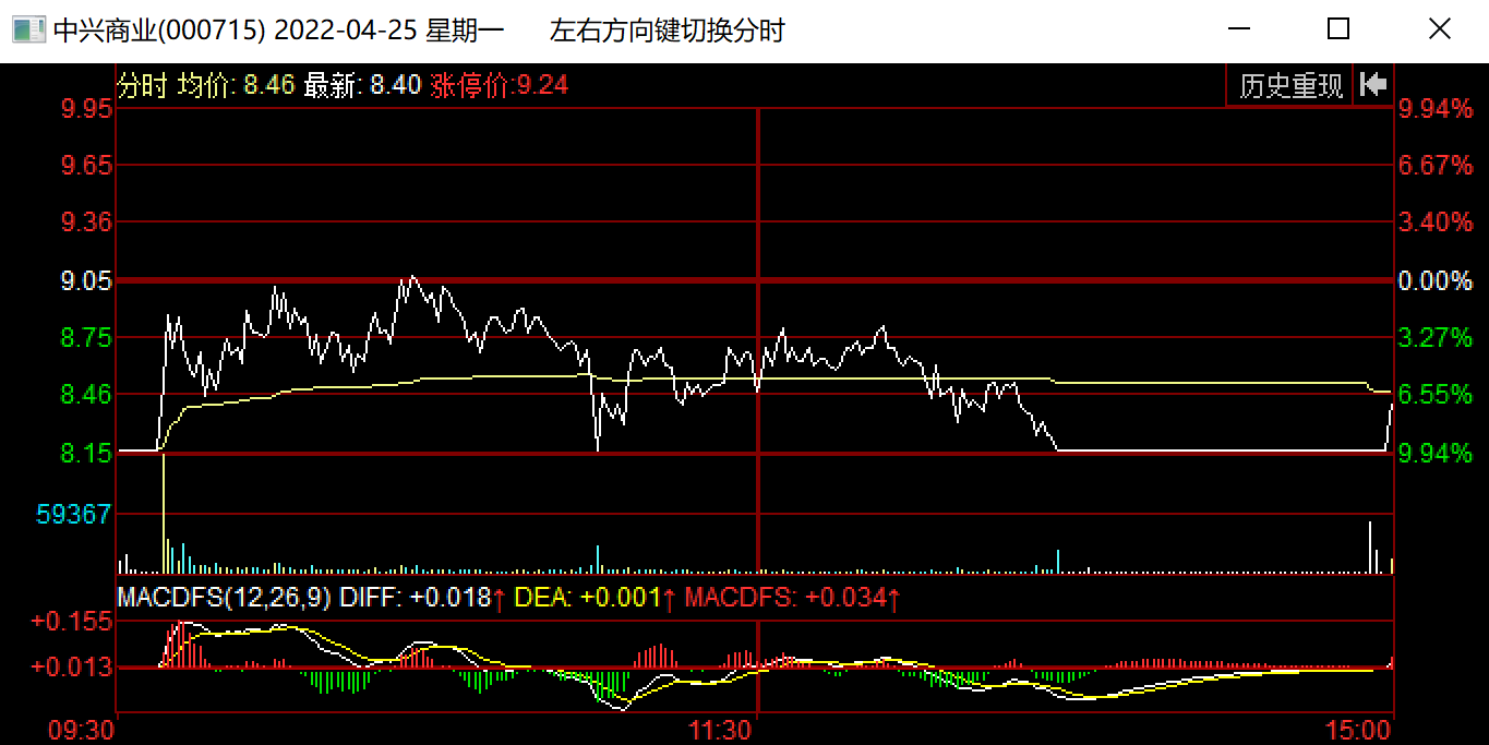 年内股价翻倍！零售概念股中兴商业7天6板，知名游资“做T”