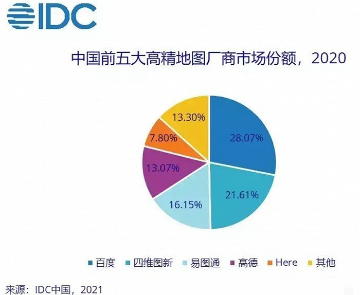 图片：中国高精地图市占情况 来源IDC