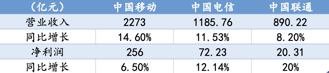 三大运营商2022年第一季度财报数据 图片来源：DoNews制表