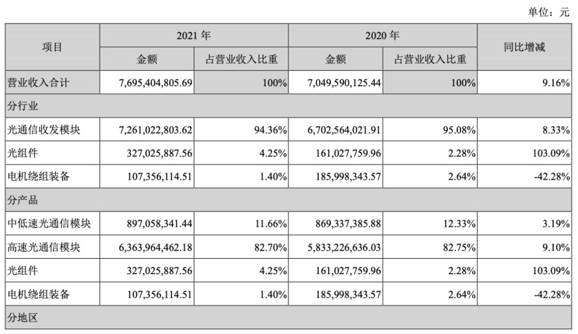 来源：旭创科技2021年年报