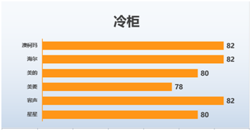 图2冷柜满意度调查结果