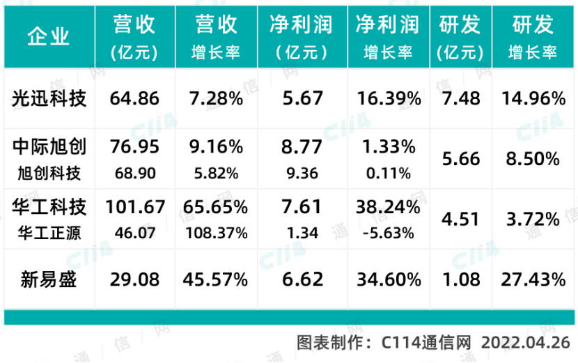 注：中际旭创和华工科技的光模块子公司旭创科技、华工正源业绩单列