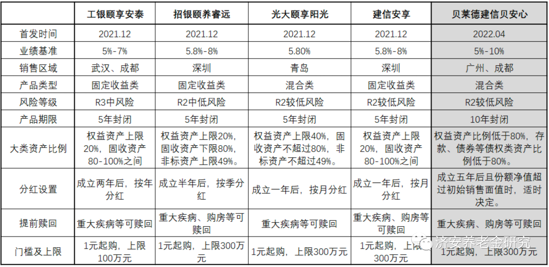 资料来源：中国理财网，各公司养老理财产品说明书