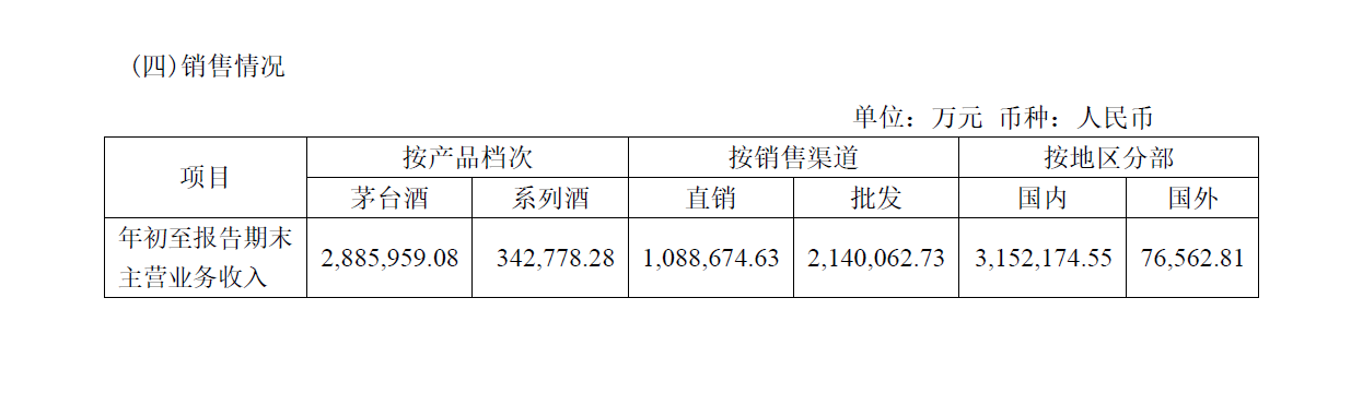 贵州茅台一季度营收首超300亿 直销收入进一步提高达108亿元