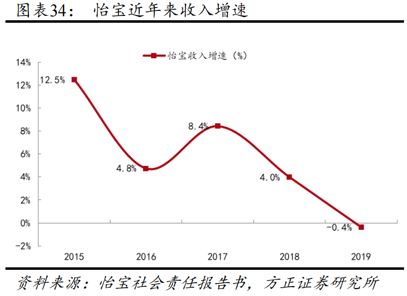 图片来源：方正证券研报