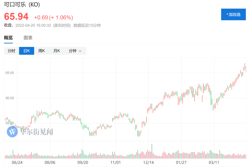 最新消息|巴菲特再现“股神”本色：全球大跌之际 可口可乐逆势创了新高