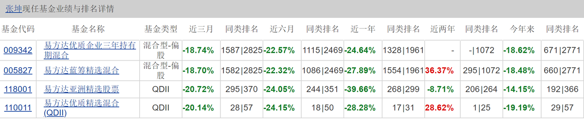 “易方达蓝筹精选爆降123亿，亚洲精选最大回撤40%，基民称难以冷静