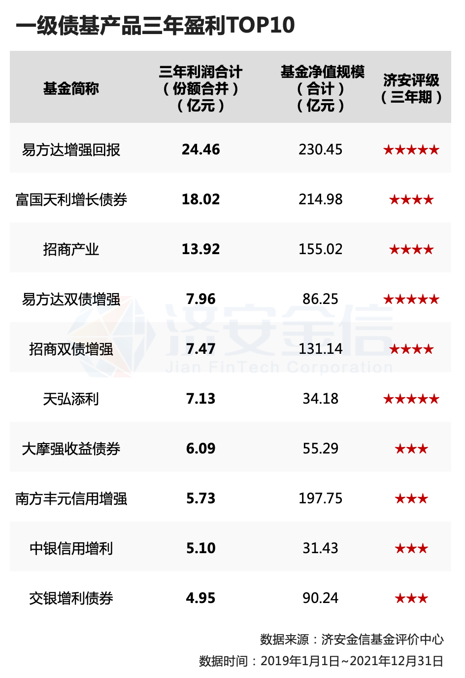 一级债基产品三年盈利TOP10：易方达、招商各占2只，易方达增强回报赚24亿夺冠