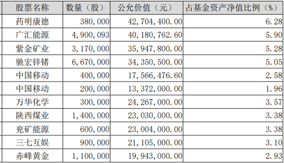 ““基金怒怼门”主角安昀卸任后首张季报出炉 重仓股已“面目全非”