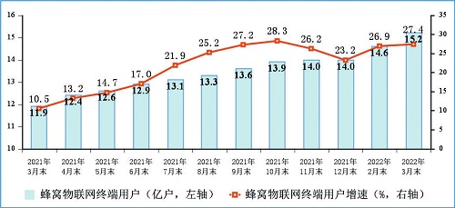 图4 蜂窝物联网终端用户情况