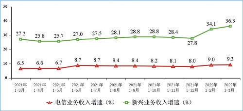 图2 新兴业务收入增长情况