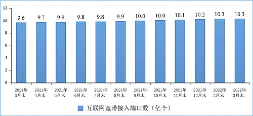 图10 互联网宽带接入端口数发展情况