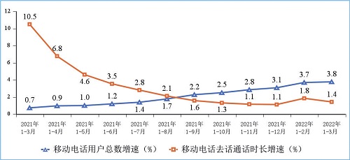 图7 移动电话用户增速和通话时长增速情况