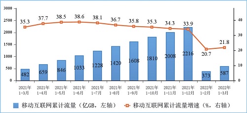 图5 移动互联网累计接入流量及增速情况