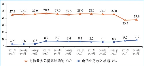 电信业务收入同比增长9.3% 新兴业务拉动增长5.9个百分点