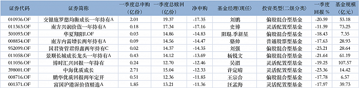 图:一季度基金净赎回最多的前十只基金明细来源:wind界面新闻研究部