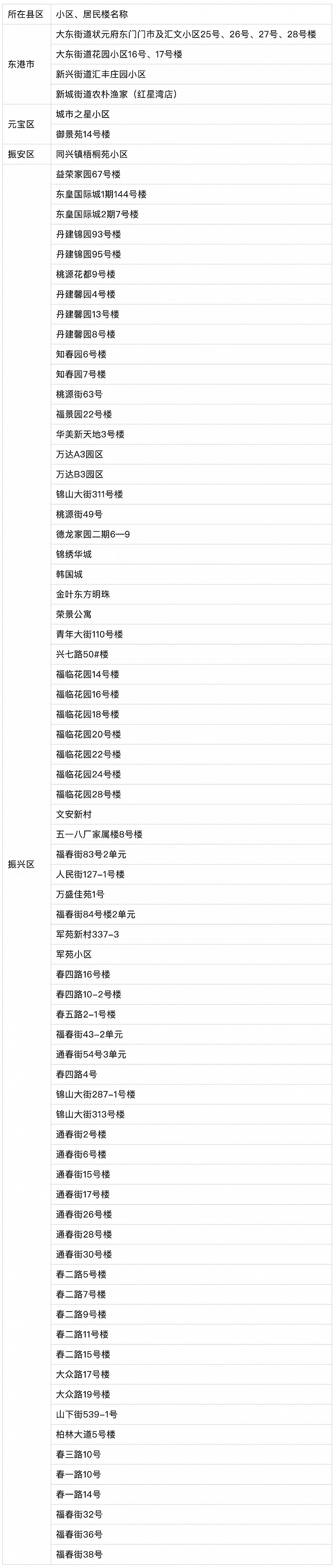 辽宁丹东：对77个小区、住宅楼实行封闭管理服务，所有居民严禁出户