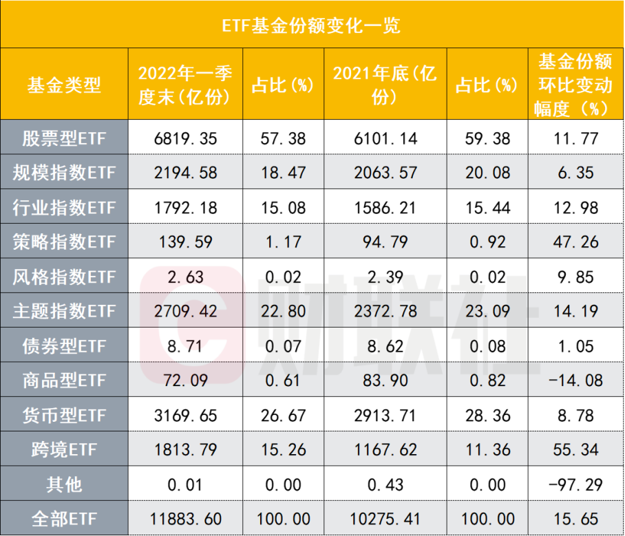 “资金借道ETF抄底！多类ETF“越跌越买”，尤以跨境ETF一季度规模份额双增，非货ETF头部格局明显