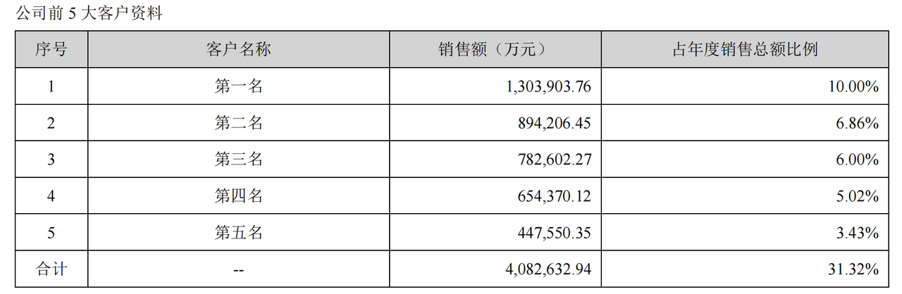 宁德时代前 5 大客户（图片来源：2021 年财报）