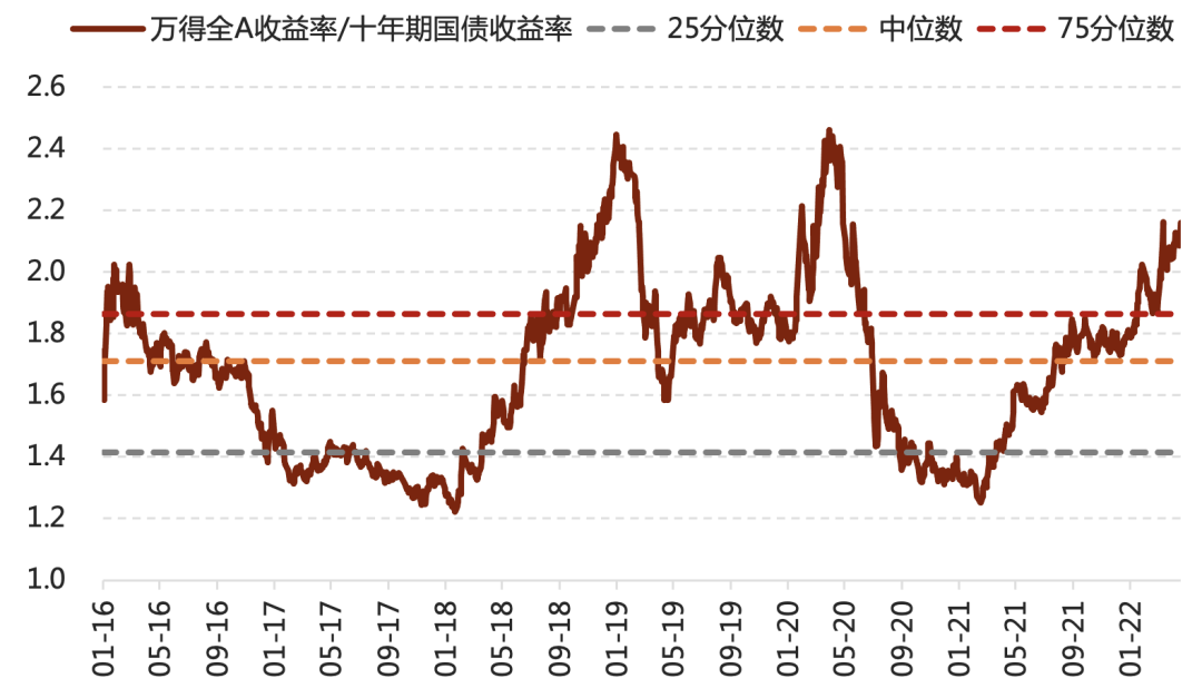 图：沪深300股息率/十年期国债收益率