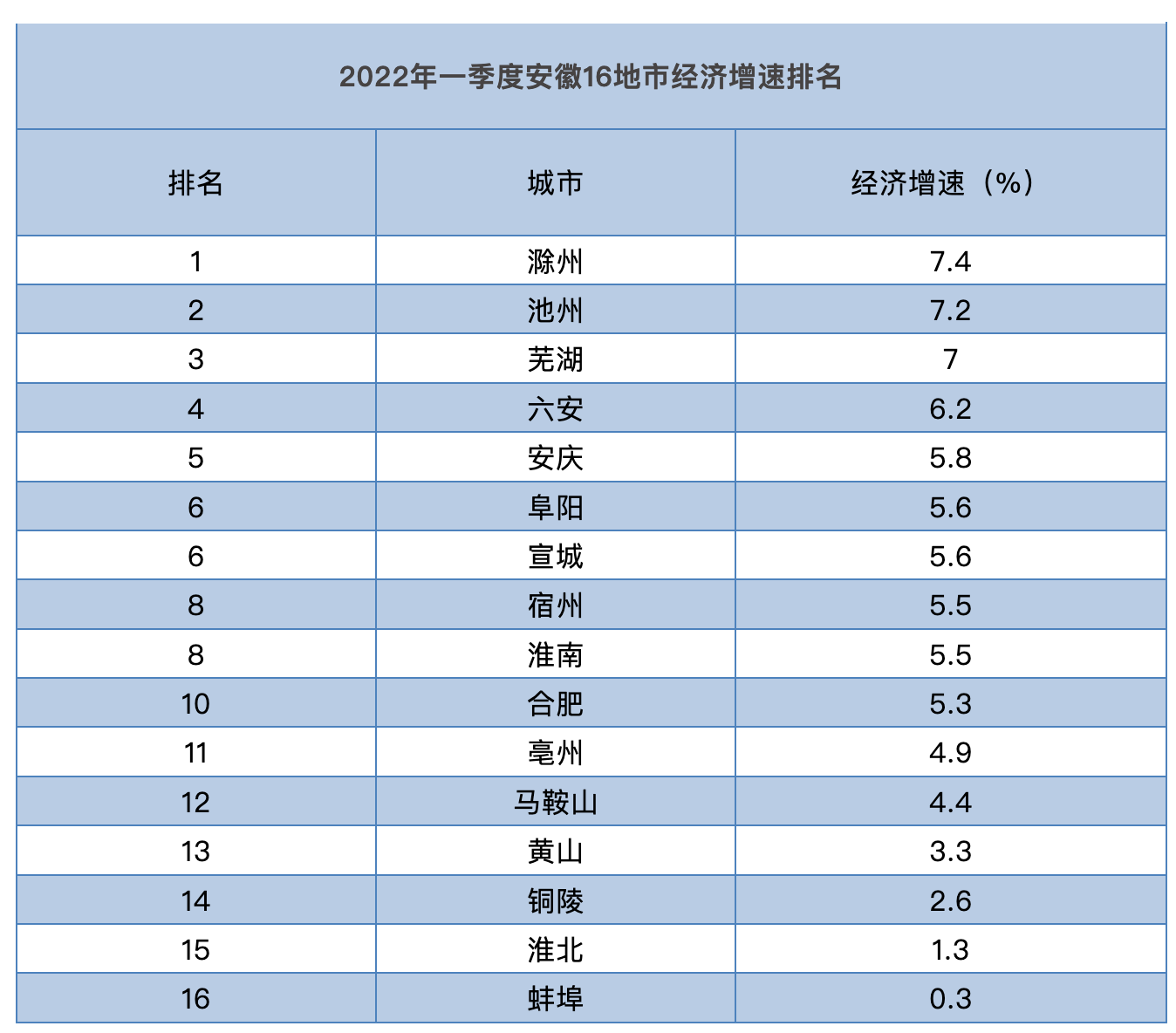 安徽16地市一季度经济“成绩单”出炉,谁跑得更快?|安徽省_新浪财经_新浪网