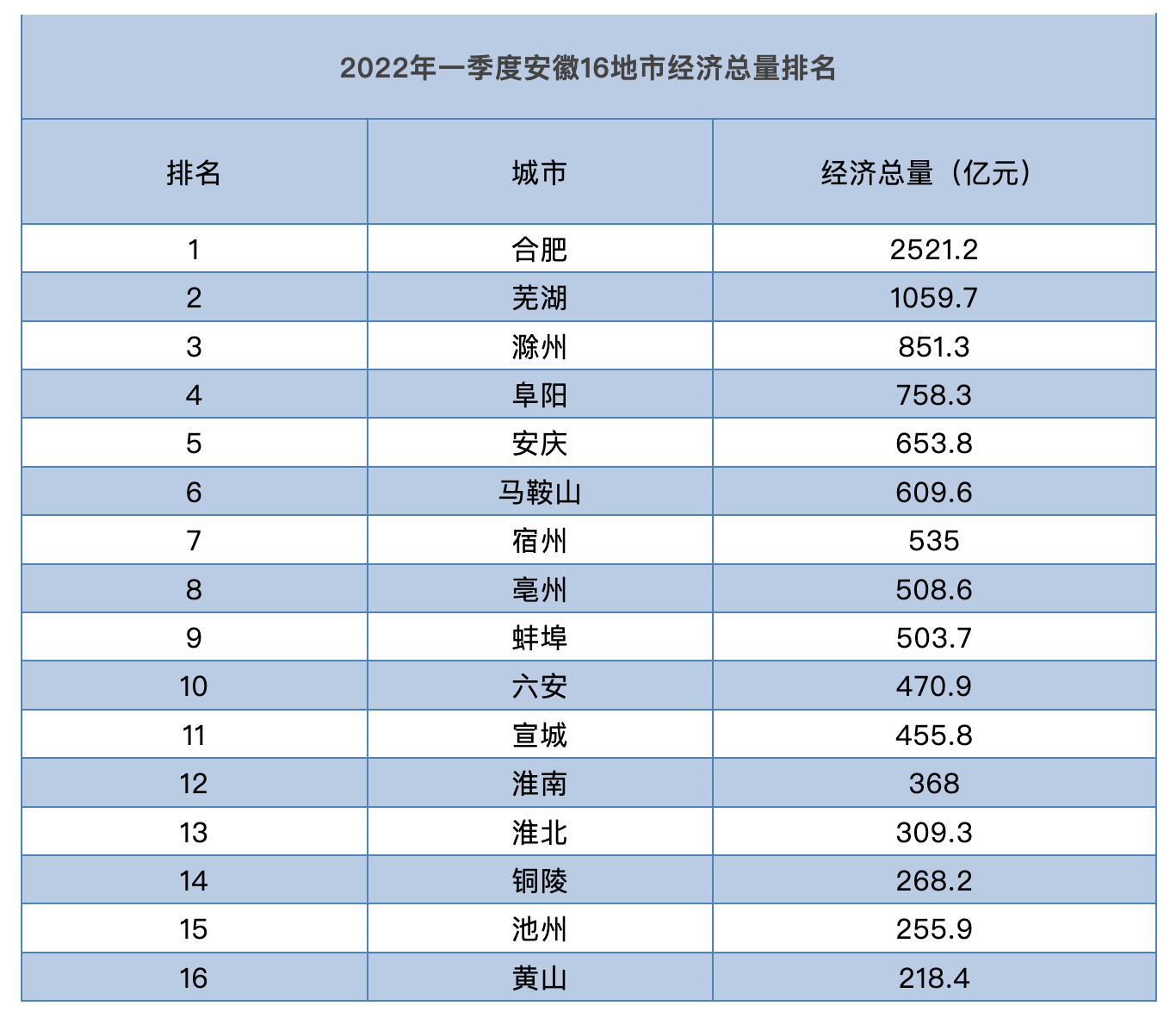 安徽16地市一季度经济“成绩单”出炉,谁跑得更快?|安徽省_新浪财经_新浪网