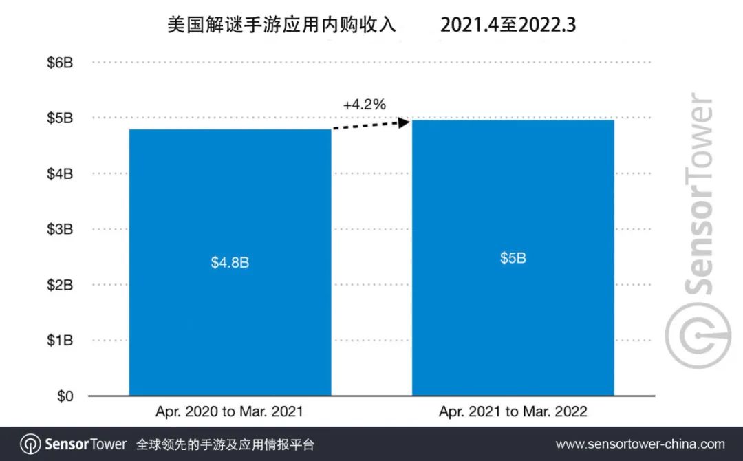 Sensor Tower：美国解谜手游用户支出同比增长4.2%至50亿美元