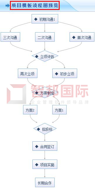 　　(智邦国际ERP系统：个性化设置所需项目流程)